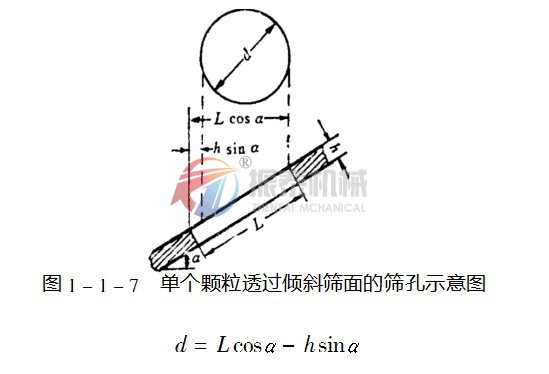 黄瓜视频污版选机倾斜筛面示意图
